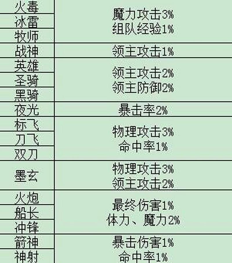   冒险岛私服的修炼系统，如何让角色更强大？